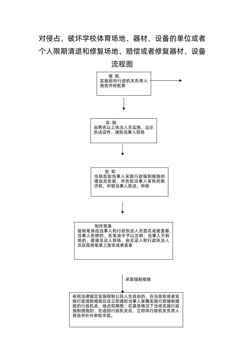 对侵占、破坏学校体育场地、器材、设备的单位或者个人限期清退和修复场地、赔偿或者修复器材、设备流程图